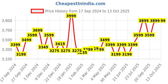 myntra.com Quechua By Decathlon Men Sunglasses decathlon Price History Graph from 17 Sep 2024 to 12 Oct 2025