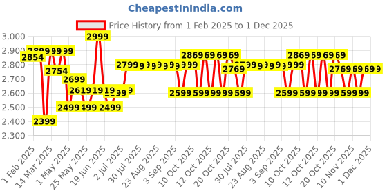 myntra.com Quechua By Decathlon Men Sunglasses decathlon Price History Graph from 1 Feb 2025 to 1 Dec 2025