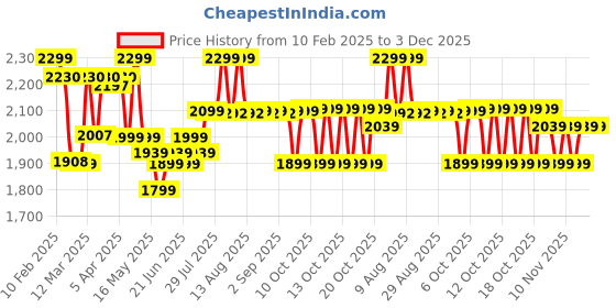myntra.com Quechua By Decathlon Men Sunglasses 8615925 decathlon Price History Graph from 10 Feb 2025 to 3 Dec 2025