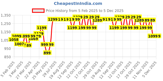myntra.com Quechua By Decathlon Men Sunglasses 8789212 decathlon Price History Graph from 5 Feb 2025 to 5 Dec 2025