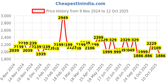 myntra.com Quechua By Decathlon Men  Sweaters decathlon Price History Graph from 9 Nov 2024 to 12 Oct 2025