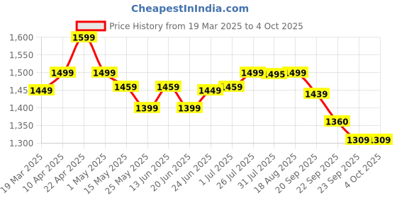 myntra.com Quechua By Decathlon Men Trekking Bermuda Shorts decathlon Price History Graph from 19 Mar 2025 to 4 Oct 2025