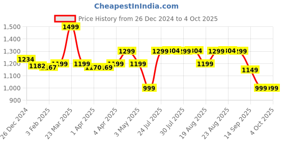 myntra.com Quechua By Decathlon Men Tshirts decathlon Price History Graph from 26 Dec 2024 to 4 Oct 2025