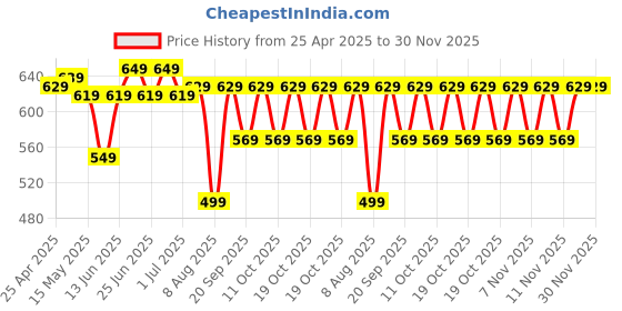 myntra.com Quechua By Decathlon Men Typography Printed Round Neck T-shirt decathlon Price History Graph from 25 Apr 2025 to 30 Nov 2025