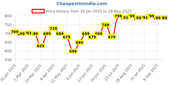 myntra.com Quechua By Decathlon Men UV Protected Lens Sunglasses decathlon Price History Graph from 30 Jan 2025 to 28 Nov 2025