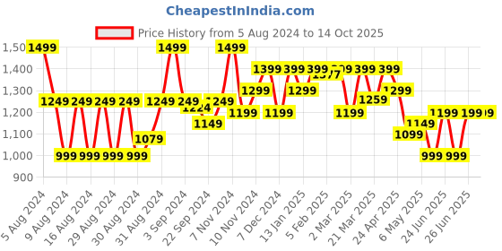 myntra.com Quechua By Decathlon Men Waterproof Joggers decathlon Price History Graph from 5 Aug 2024 to 13 Oct 2025