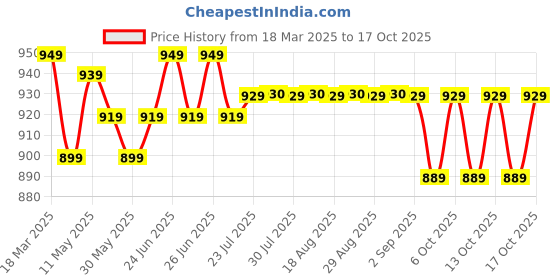 myntra.com Quechua By Decathlon Mens Hiking Shorts - NH100 decathlon Price History Graph from 18 Mar 2025 to 17 Oct 2025