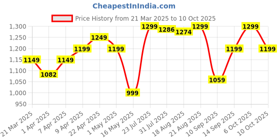 myntra.com Quechua By Decathlon Mens Hiking Shorts NH500 Regular decathlon Price History Graph from 21 Mar 2025 to 4 Oct 2025