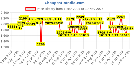 myntra.com Quechua By Decathlon Mens Long Hiking Shorts, MH500 decathlon Price History Graph from 1 Mar 2025 to 18 Nov 2025