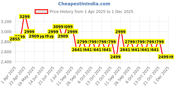 myntra.com Quechua By Decathlon Mens Waterproof Hiking Jacket NH500 Imper decathlon Price History Graph from 1 Apr 2025 to 30 Nov 2025