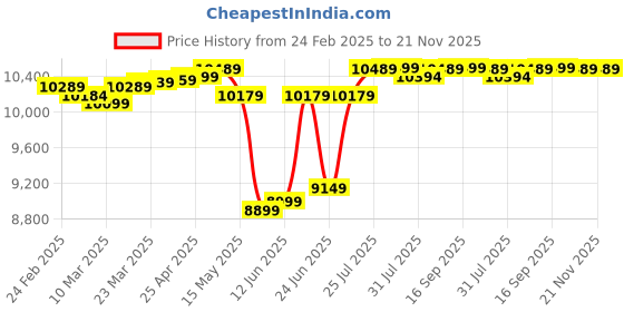 myntra.com Quechua By Decathlon MH100 3-Person Camping Tent decathlon Price History Graph from 24 Feb 2025 to 21 Nov 2025