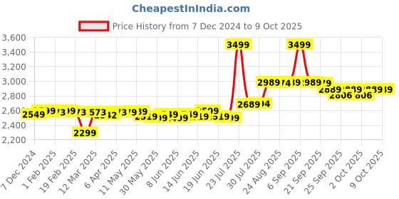 myntra.com Quechua By Decathlon Mid Rise Regular Trousers decathlon Price History Graph from 7 Dec 2024 to 4 Oct 2025