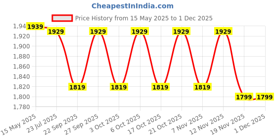 myntra.com Quechua By Decathlon Mini Hiking Skorts Skirt decathlon Price History Graph from 15 May 2025 to 30 Nov 2025