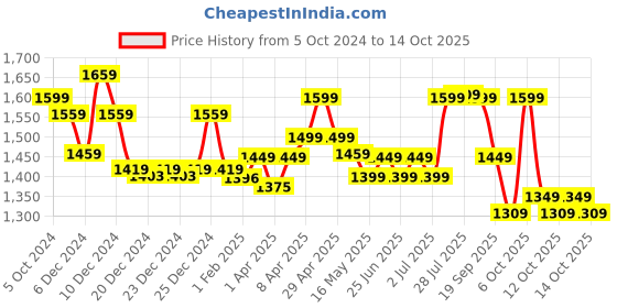 myntra.com Quechua By Decathlon Mini Straight Skort decathlon Price History Graph from 5 Oct 2024 to 14 Oct 2025