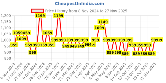 myntra.com Quechua By Decathlon Mock Collar Sports Jacket decathlon Price History Graph from 8 Nov 2024 to 24 Nov 2025