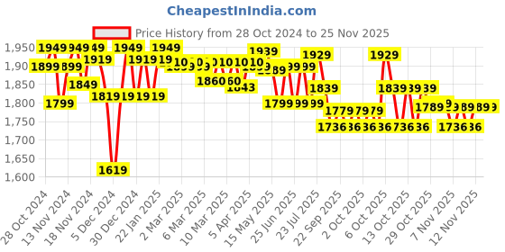 myntra.com Quechua By Decathlon Mock Collar Sports Jacket decathlon Price History Graph from 28 Oct 2024 to 24 Nov 2025