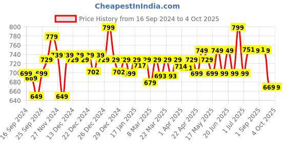 myntra.com Quechua By Decathlon Monk Collar Jacket decathlon Price History Graph from 16 Sep 2024 to 4 Oct 2025