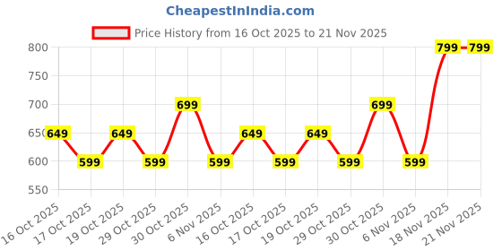 myntra.com Quechua By Decathlon Pack Of 2 Above Ankle-Length Socks decathlon Price History Graph from 16 Oct 2025 to 20 Nov 2025