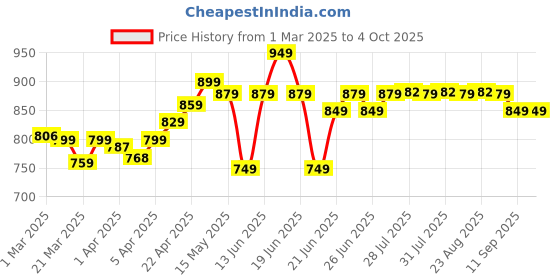 myntra.com Quechua By Decathlon Pack Of 2 Patterned Above Ankle-Length Socks decathlon Price History Graph from 1 Mar 2025 to 4 Oct 2025