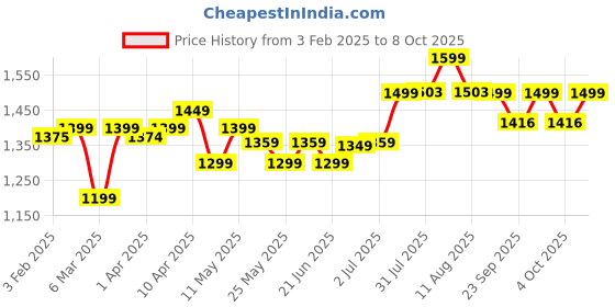 myntra.com Quechua By Decathlon Pack Of 2 Patterned Calf Length Socks decathlon Price History Graph from 3 Feb 2025 to 8 Oct 2025