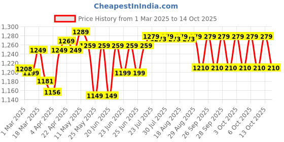 myntra.com Quechua By Decathlon Pack Of 2 Patterned Calf-Length Socks decathlon Price History Graph from 1 Mar 2025 to 13 Oct 2025