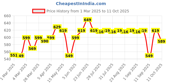 myntra.com Quechua By Decathlon Pink & Black Single Polyethylene Solid Water Bottle decathlon Price History Graph from 1 Mar 2025 to 11 Oct 2025