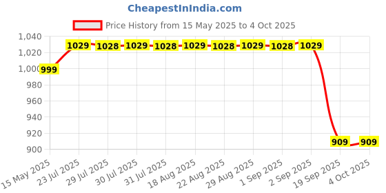myntra.com Quechua By Decathlon Printed Mini Hiking Skort decathlon Price History Graph from 15 May 2025 to 4 Oct 2025