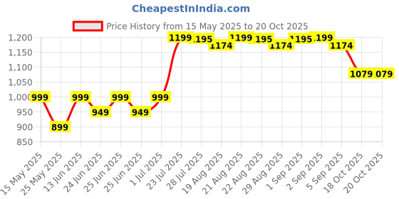 myntra.com Quechua By Decathlon Printed MiniHiking Skort decathlon Price History Graph from 15 May 2025 to 20 Oct 2025