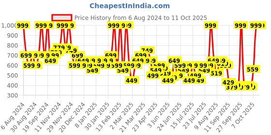 myntra.com Quechua By Decathlon Printed Trekking T-shirt decathlon Price History Graph from 6 Aug 2024 to 10 Oct 2025
