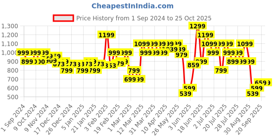 myntra.com Quechua By Decathlon Round Neck Self Design Trekking T-shirt decathlon Price History Graph from 1 Sep 2024 to 25 Oct 2025