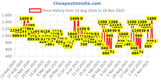 myntra.com Quechua By Decathlon Self-Design Gym T-shirt decathlon Price History Graph from 13 Aug 2024 to 28 Nov 2025