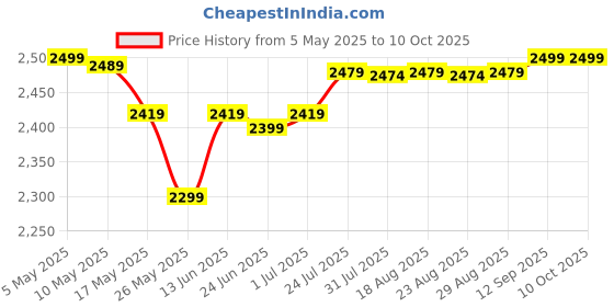 myntra.com Quechua By Decathlon Solid Waterproof Single Size Mattress decathlon Price History Graph from 5 May 2025 to 9 Oct 2025