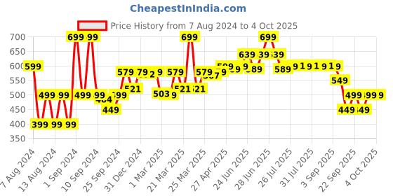 myntra.com Quechua By Decathlon Tank Top decathlon Price History Graph from 7 Aug 2024 to 4 Oct 2025