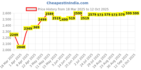 myntra.com Quechua By Decathlon Tea-Green Sleeping Bag With Built In Zip decathlon Price History Graph from 18 Mar 2025 to 12 Oct 2025