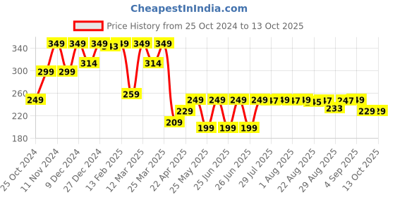 myntra.com Quechua By Decathlon Transparent & Blue Single Plastic Solid Water Bottle decathlon Price History Graph from 25 Oct 2024 to 13 Oct 2025