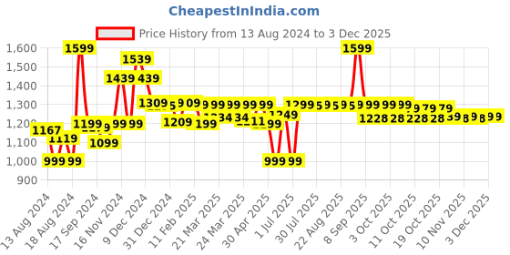 myntra.com Quechua By Decathlon Tropical Printed A-Line Dress decathlon Price History Graph from 13 Aug 2024 to 2 Dec 2025