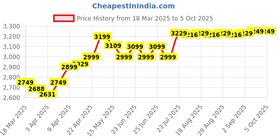 myntra.com Quechua By Decathlon Unisex Backpacks decathlon Price History Graph from 18 Mar 2025 to 4 Oct 2025