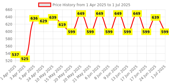 myntra.com Quechua By Decathlon Unisex Backpacks quechua by decathlon Price History Graph from 1 Apr 2025 to 1 Jul 2025