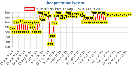myntra.com Quechua By Decathlon Unisex Black Backpack decathlon Price History Graph from 13 Aug 2024 to 10 Oct 2025