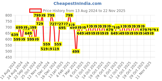 myntra.com Quechua By Decathlon Unisex Blue & Black Hiking 16L Backpack decathlon Price History Graph from 13 Aug 2024 to 22 Nov 2025