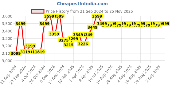 myntra.com Quechua By Decathlon Unisex Blue Lens & Black Sports Sunglasses with UV Protected Lens decathlon Price History Graph from 21 Sep 2024 to 25 Nov 2025