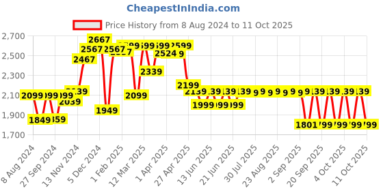 myntra.com Quechua By Decathlon Unisex Blue Polarised & UV Protected Browline Hiking Sunglasses MH530 decathlon Price History Graph from 8 Aug 2024 to 11 Oct 2025