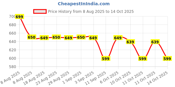 myntra.com Quechua By Decathlon Unisex Compact Travel Backpack decathlon Price History Graph from 8 Aug 2025 to 14 Oct 2025