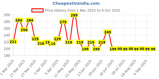 myntra.com Quechua By Decathlon Unisex Cups and Mugs decathlon Price History Graph from 1 Mar 2025 to 8 Oct 2025