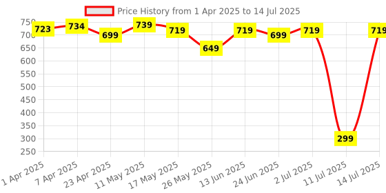 myntra.com Quechua By Decathlon Unisex Cups and Mugs quechua by decathlon Price History Graph from 1 Apr 2025 to 14 Jul 2025
