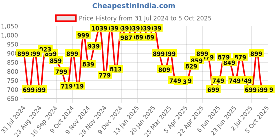myntra.com Quechua By Decathlon Unisex Grey Patterned Hiking Calf-Length Socks decathlon Price History Graph from 31 Jul 2024 to 4 Oct 2025