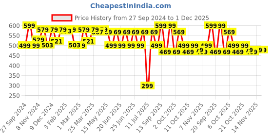 myntra.com Quechua By Decathlon Unisex Kids Black & Grey Colourblocked Baseball Cap decathlon Price History Graph from 27 Sep 2024 to 30 Nov 2025