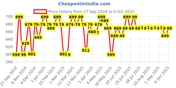 myntra.com Quechua By Decathlon Unisex Multi Color Printed Baseball Cap decathlon Price History Graph from 27 Sep 2024 to 6 Oct 2025