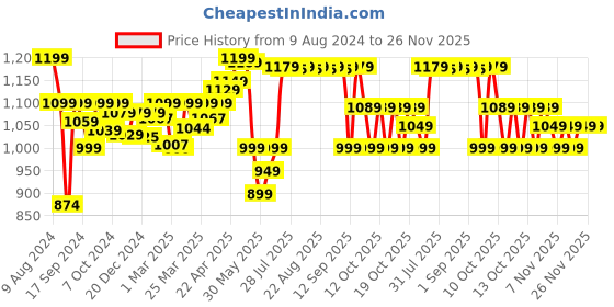 myntra.com Quechua By Decathlon Unisex Wayfarer MH140 Cat 3 Sunglasses 8559262 decathlon Price History Graph from 9 Aug 2024 to 26 Nov 2025