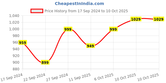 myntra.com Quechua By Decathlon Unisex Wayfarer Sunglasses decathlon Price History Graph from 17 Sep 2024 to 9 Oct 2025